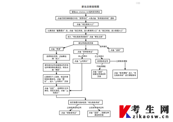 2022年10月天津自考新生注册操作流程图
