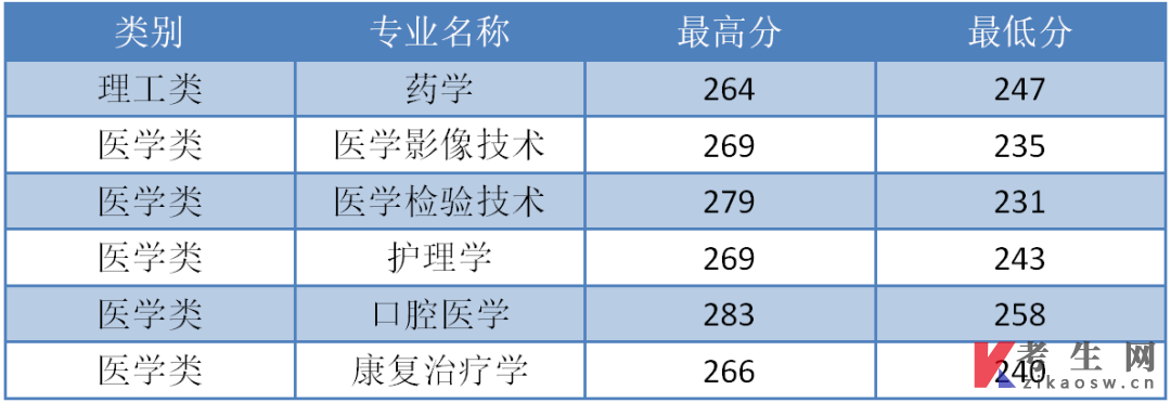 杭州医学院2022年首轮专升本投档分数线发布