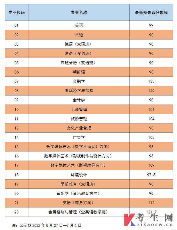上海外国语大学贤达经济人文学院2022年专升本最低预录取分数线
