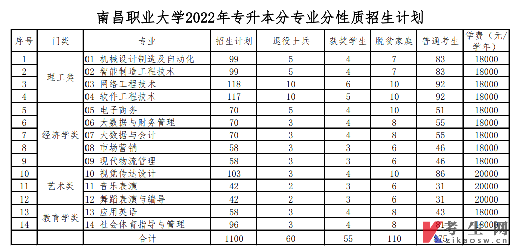 南昌职业大学2022年专升本分专业分性质招生计划