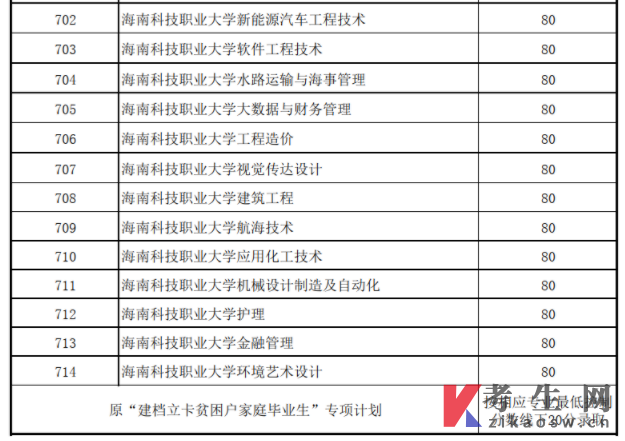 2022年海南高职(专科)升本科招生考试录取工作公告