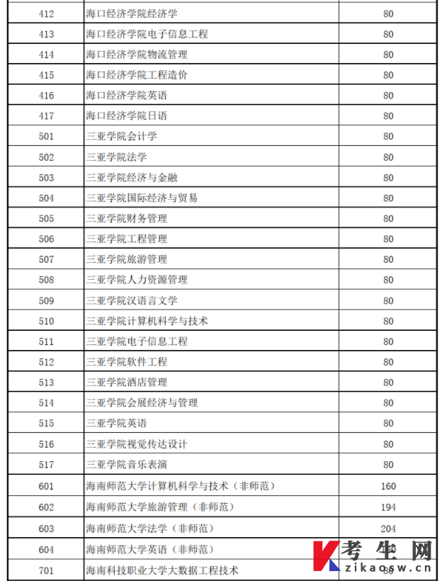 2022年海南高职(专科)升本科招生考试录取工作公告