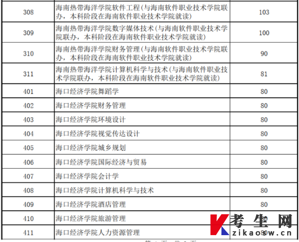 2022年海南高职(专科)升本科招生考试录取工作公告