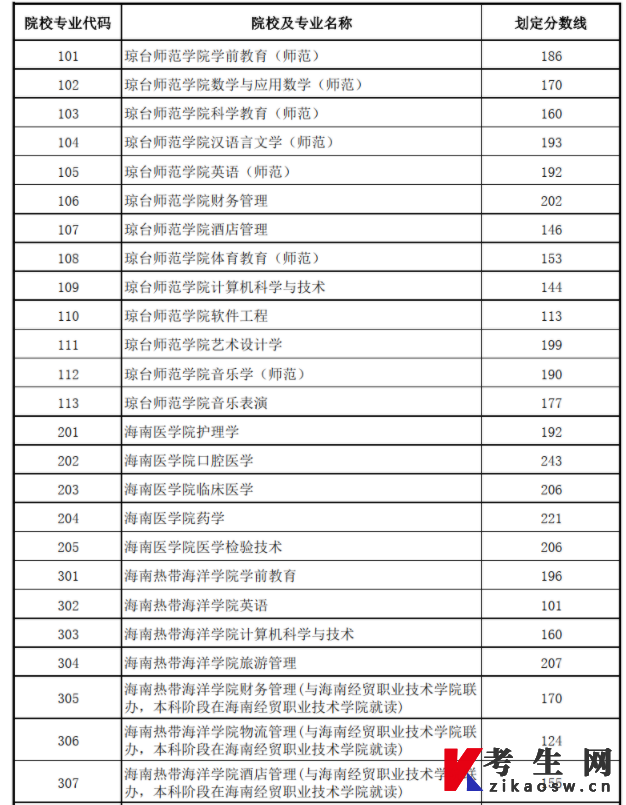 2022年海南高职(专科)升本科招生考试录取工作公告