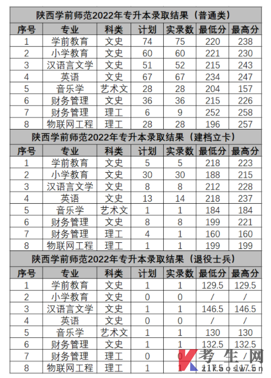 陕西学前师范学院2022年专升本录取分数