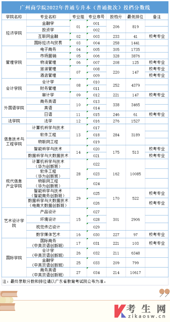 广州商学院2022年普通专升本投档分数线