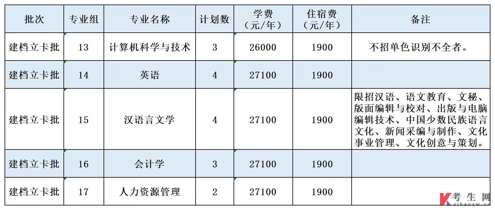 南方学院 学费图片