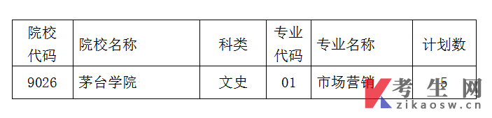 2022年贵州专升本第二批第2次征集志愿说明