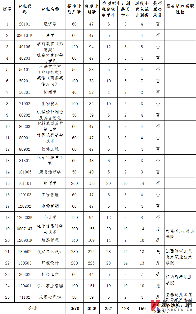 井冈山大学2022年普通专升本招生计划调整公告