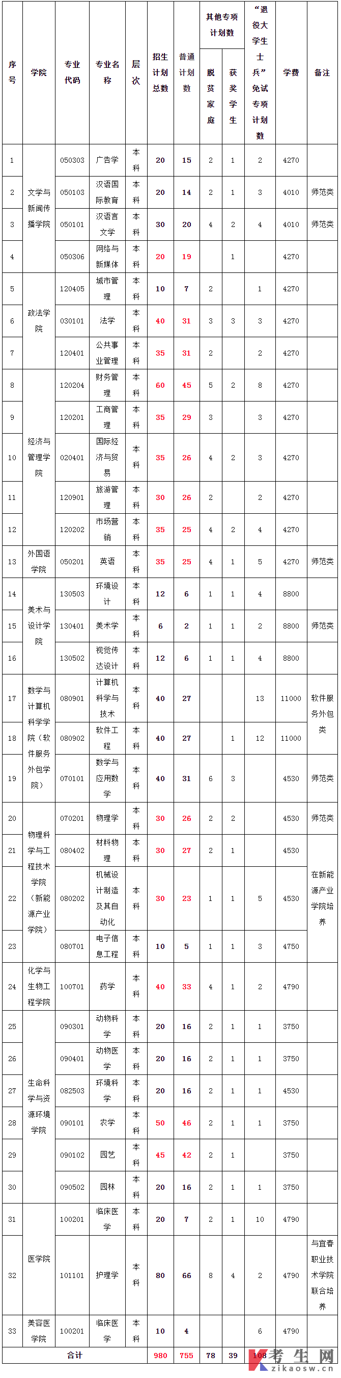 宜春学院2022年专升本分专业分项招生计划公告