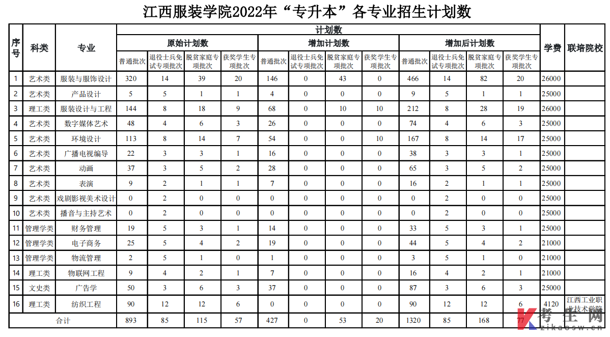 江西服装学院2022年专升本分专业分项招生计划