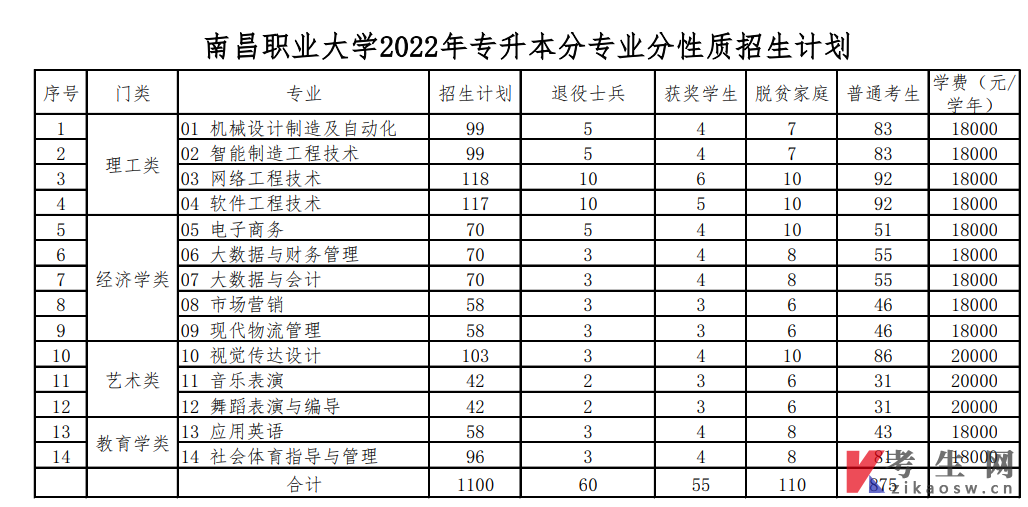 南昌职业大学2022年专升本分专业分性质招生计划
