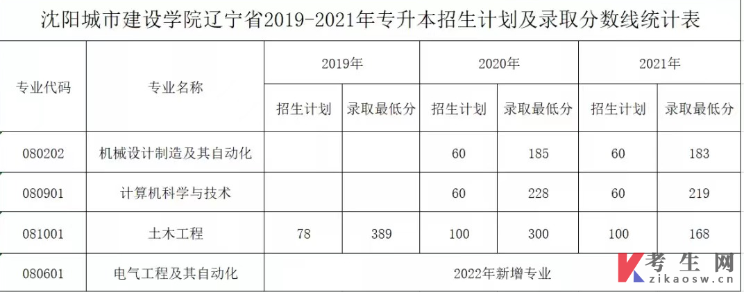 沈阳城市建设学院统招专升本2019-2021年录取分数线  ​