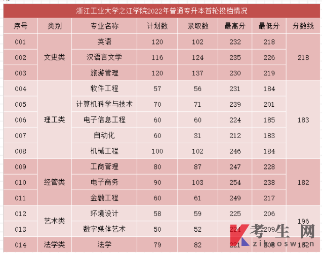 浙江工业大学之江学院2022年专升本首轮投档分数线