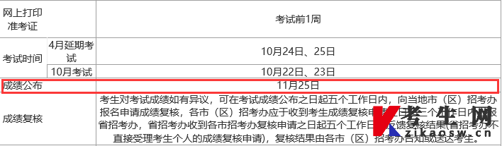 2022年10月辽宁葫芦岛自学考试成绩查询时间