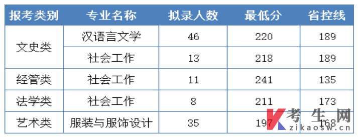 浙江理工大学2019年专升本录取分数