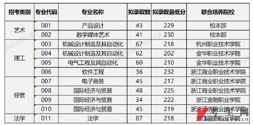 2021年杭州电子科技大学专升本拟录取分数