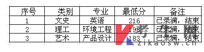 2016年杭州电子科技大学专升本拟录取分数