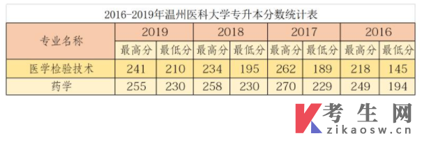2016-2019年温州医科大学专升本录取分数