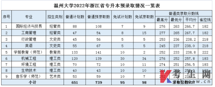温州大学2022年浙江省专升本预录取分数