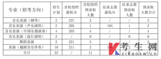 浙江音乐学院2022年专升本招生录取分数