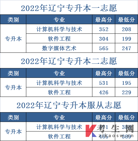 大连科技学院2022年辽宁专升本录取公告