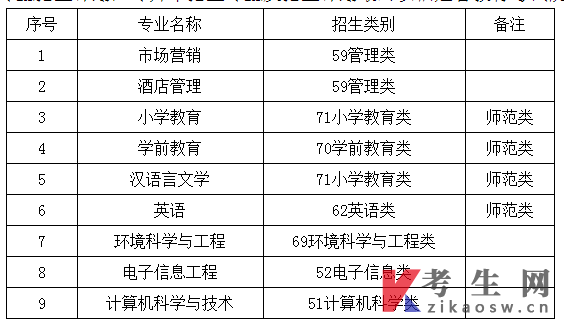宁德师范学院2022年普通高校专升本招生章程