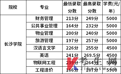 长沙学院2022年专升本录取分数线