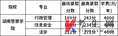 湖南警察学院2022年专升本录取分数线  