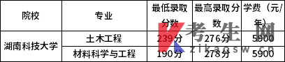 湖南科技大学2022年专升本录取分数线