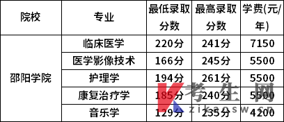 邵阳学院2022年专升本录取分数线