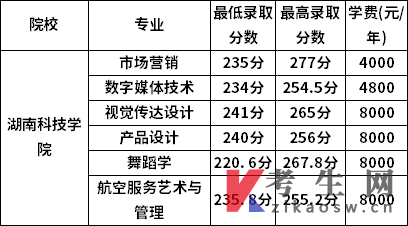 湖南科技学院2022年专升本录取分数线