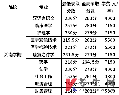 湘南学院2022年专升本录取分数线