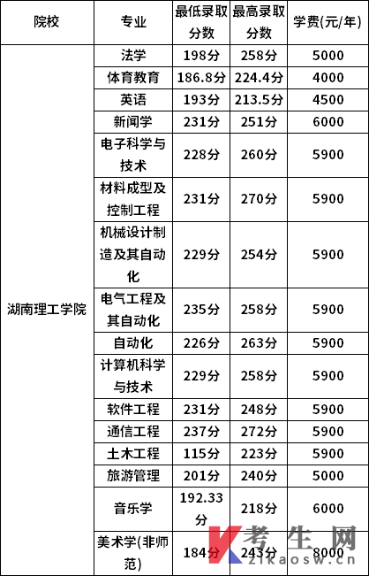 湖南理工学院2022年专升本录取分数线