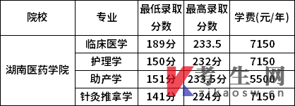 湖南医药学院2022年专升本录取分数线