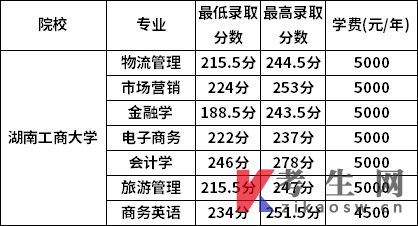 湖南工商大学2022年专升本录取分数线