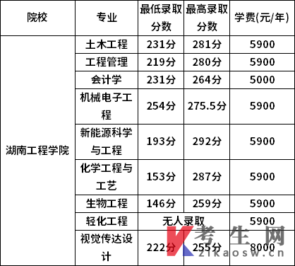 湖南工程学院2022年专升本录取分数线