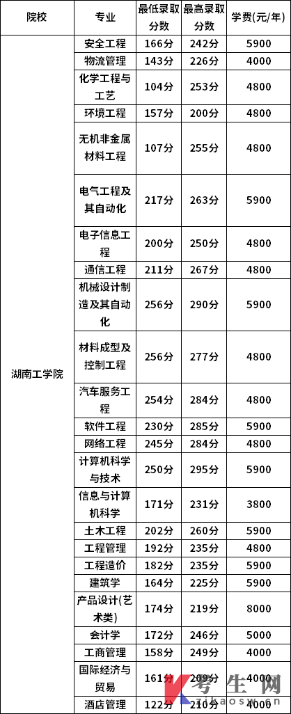 湖南工学院2022年专升本录取分数线