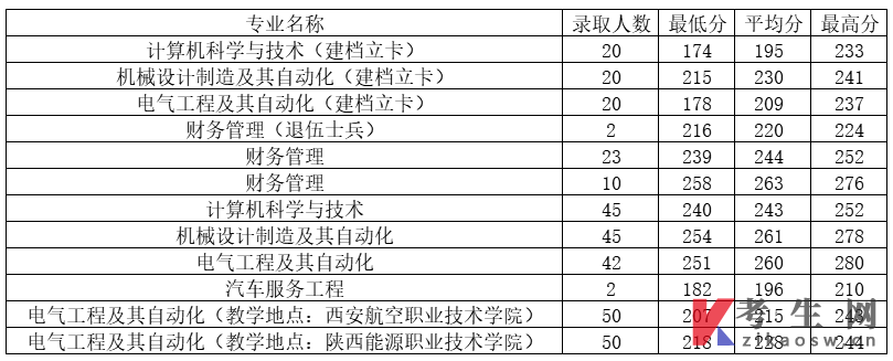 2020年西安航空学院专升本分专业录取分数
