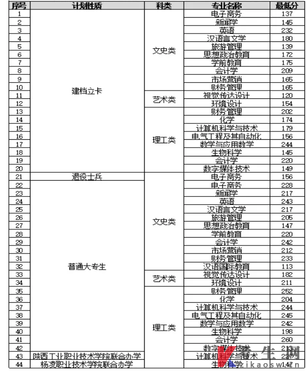 渭南师范学院2020年专升本录取最低分数线