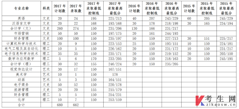 渭南师范学院2015-2017年专升本录取分数线