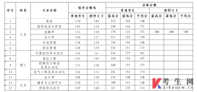 西安明德理工学院2021年专升本录取分数