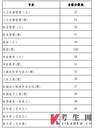 贵州工程应用技术学院2020年专升本专业课考试合格分数线