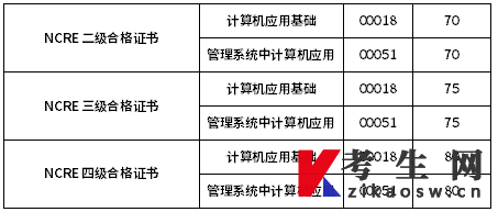 四川省2022年10月自考免试规则