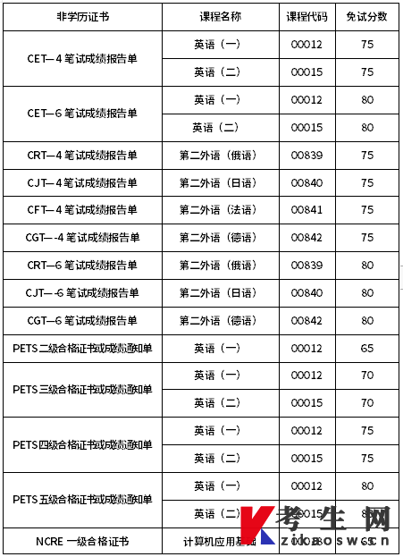四川省2022年10月自考免试规则
