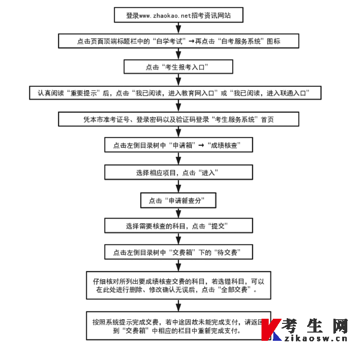 2022年10月天津自考成绩复核流程图