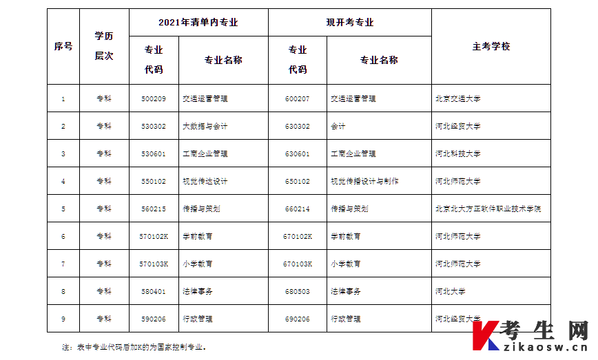 河北省高等教育自学考试专科专业调整对照表 河北省高等教育自学考试专科专业调整对照表