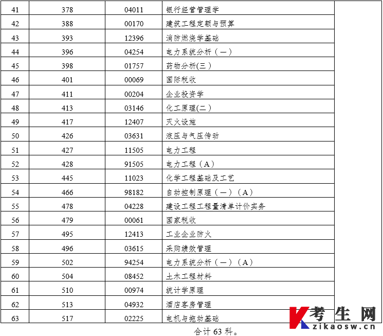 2022年10月云南省高等教育自学考试部分科目使用专用答题卡及特殊说明的通告