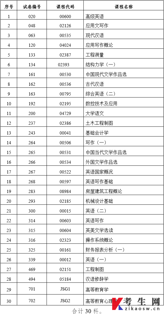2022年10月云南省高等教育自学考试部分科目使用专用答题卡及特殊说明的通告