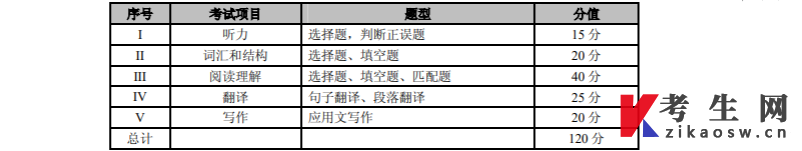 2023年重庆市普通专升本《大学英语》考试大纲